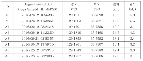 2016년 경주지진 전진, 본진, 주요 여진 6 건의 지진원 변수(Son et al., 2018)