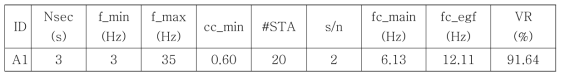 주요 여진 A1의 응력 강하량 산정 시 사용한 기준값 및 주파수 스펙트럼 피팅 결과