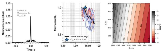 2016 경주지진 주요 여진 A1의 지진원변수 산정 결과: (a) 진원시간함수; (b) 관측소별 주파수 스펙트럼비 및 평균 주파수 스펙트럼비; (c) 모서리 주파수와 전단파속도 변화에 따른 응력 강하량 변화. 전단파속도를 3500 m/s로 가정할 때(Rhee and Sheen, 2016), 응력 강하량은 10 MPa이다