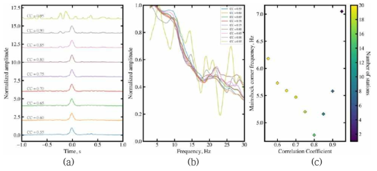경험적 그린함수 이벤트 선택 시 상호상관계수 수준 변화에 따른 경주지진 주요 여진 A1의 진원시간함수(a), 스펙트럼비(b), 모서리 주파수(c)의 변화. 상호상관계수는 0.55에서 0.95까지 변화한다