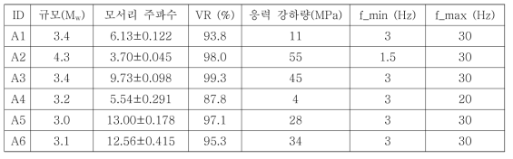 2016년 경주지진 주요 여진 6 건의 지진원변수와 분석에 사용된 주파수대역