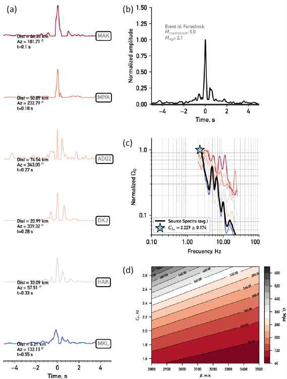 2016년 경주지진 최대 규모 전진의 (a) 관측소별 진원시간함수, (b) 평균 진원시간함수, (c) 모서리 주파수, (d) 응력 강하량