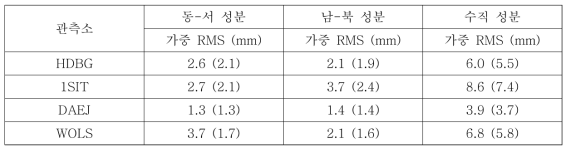 가중 RMS. 괄호안의 숫자는 계절변화와 이상치 제거 후 가중 RMS