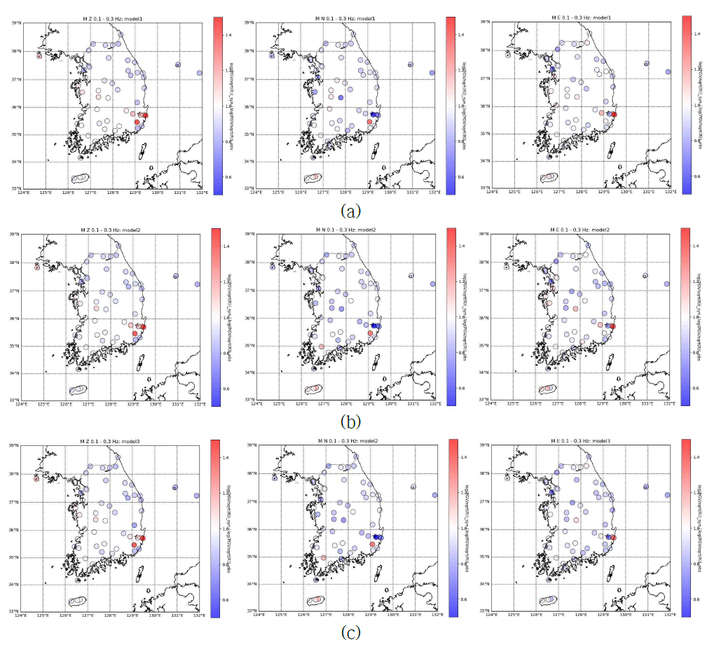 0.1-0.3 Hz 대역에서 거리감쇠 보상 후 관측자료와의 PGVratio 비교: (a) 김성룡(2011), (b) 장성준과 박창업(2006), (c) 김성균(1995) 속도모델에 대한 모델링 합성자료(좌에서 우로 Z, N, E 성분)