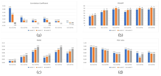 주파수 대역별 속도모델(3성분 평균)에 대한 관측자료 유사도 정량분석: (a) 상관계수, (b) PGVdiff, (c) RMSE, (d) PGVratio