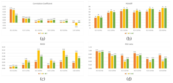 주파수 대역별 3개 속도모델 평균값에 대한 관측자료 유사도 정량분석: (a) 상관계수, (b) PGVdiff, (c) RMSE, (d) PGVratio
