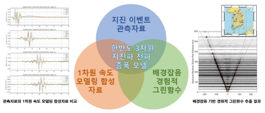 한반도 3차원 지진파 전파 증폭 모델 도출 개요