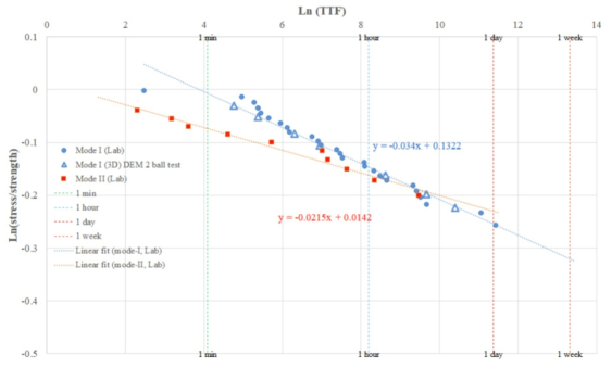 FJ기반 장기안정성 수치시험결과와 실내시험결과 비교(인장, 단순시험, 3D)