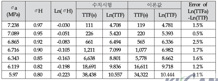 FJ기반 시험편규모 수치시험 결과 요약