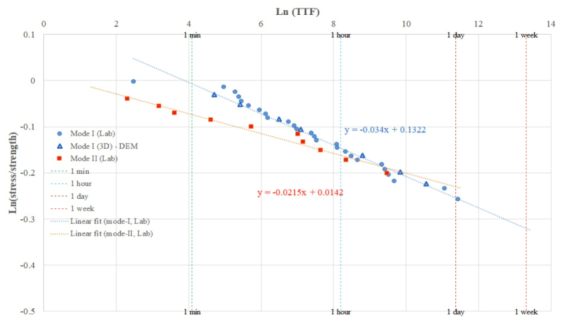 FJ기반 장기안정성 수치시험결과와 실내시험결과 비교(인장, 시험편규모, 3D)
