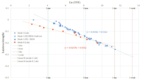FJ기반 장기안정성 수치시험결과 비교(인장, 단순시험+시험편규모, 3D)