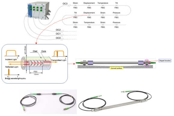 FBG 광변위센서 모니터링 시스템 계통도와 구성요소