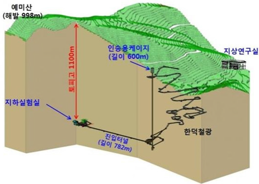 IBS 지하실험시설 '예미랩' 조감도(출처:IBS)