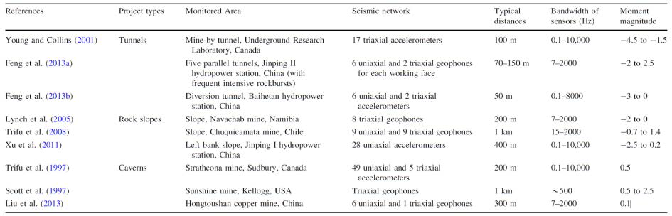 Sensor selection referred to in the literature where microseismic monitoring has been performed in tunnels, rock slopes, and caverns(Xiao et al., 2016)