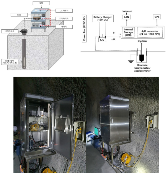 센서 설치 모식도(좌) 및 시스템 계통도(우)와 현장 설치 사진(하)