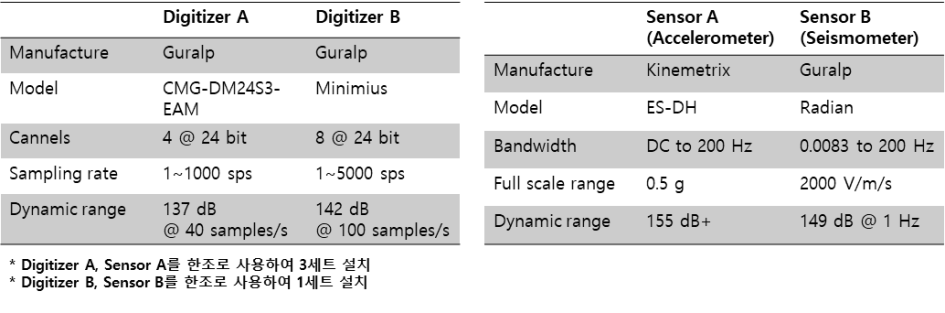 센서 및 DAQ 시스템 상세사양