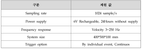 발파진동 상시 원격 모니터링 시스템 주요 제원