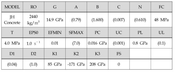 Holmquist-Johnson-Cook (HJC) 콘크리트 재료모델과 입력물성(Holmquist et al., 1993; LSTC, 2018)