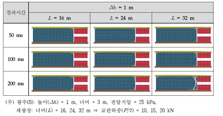 채광장 너비에 따른 광주 안정성 분석 결과 (채광장 높이 1 m)