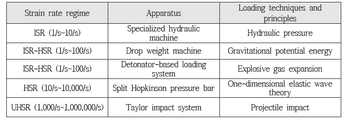 암석재료의 동적 실험 기법 분류 및 주요 특징