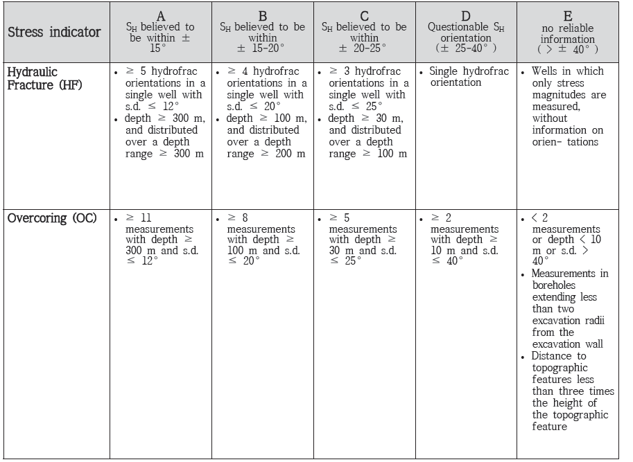 세계응력지도 질적등급 분류(Heidbach et al., 2016)