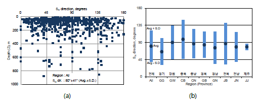 (a) 한반도 전역에서의 최대수평응력 방향 분포도 (b) 지역별 최대수평응력 방향
