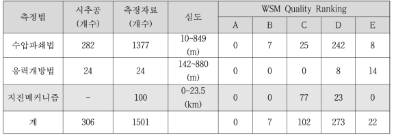 지진메커니즘 응력자료를 추가한 현지응력 측정자료 통계