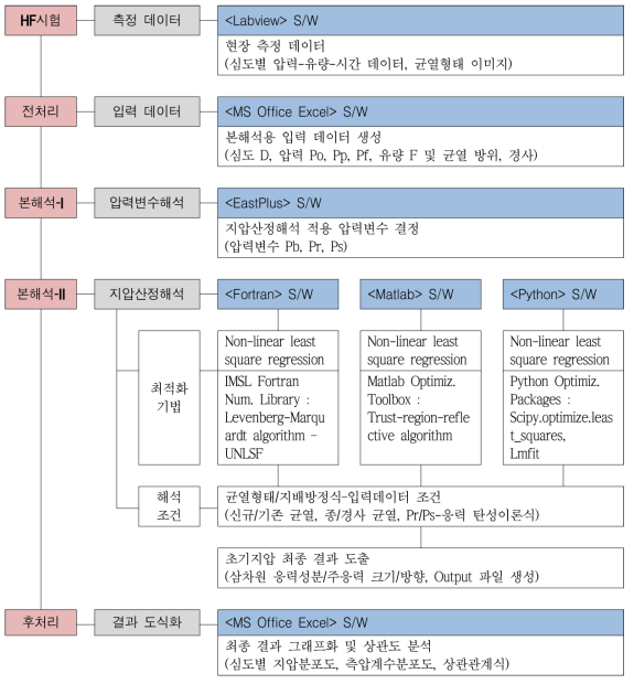 삼차원 수압파쇄 및 응력해석 코드 개요