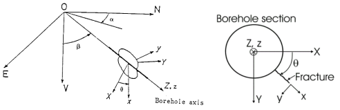 경사시추공 및 종균열 모델의 좌표계
