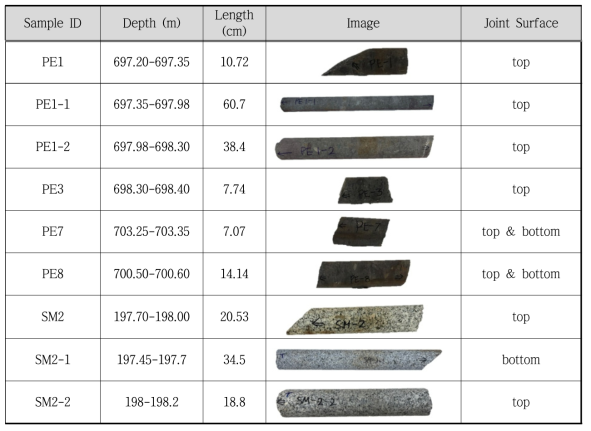 Specification of core samples from Pohang EXP-1 & Seokmo KG-1