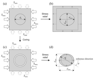 Schematic view of DCDA method (Funato & Ito, 2017)