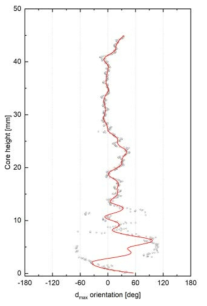 Difference of dmax orientation of PE1 sample along core height