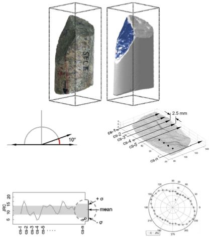 Schematic diagram of estimation of core joint surface roughness anisotropy using X-ray CT images (Modified after, Diaz et al., 2017)