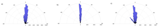 dmax orientation distribution among cores in the same set (a) PE set 1, (b) PE set 2, (c) SM set 1