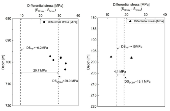 Comparison of differential principal stress from hydraulic fracturing & core deformation (Pohang EXP-1 (left), Seokmodo KG-1 (right)