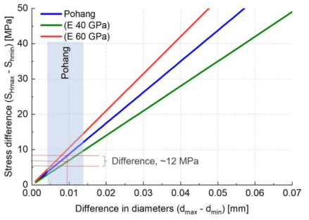 Influence of elastic modulus on core deformation based estimation of differential principal stress