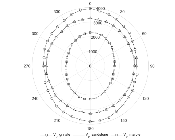 Vp anisotropy for different rock types. (a) granite, (b) sand stone, (c) marble