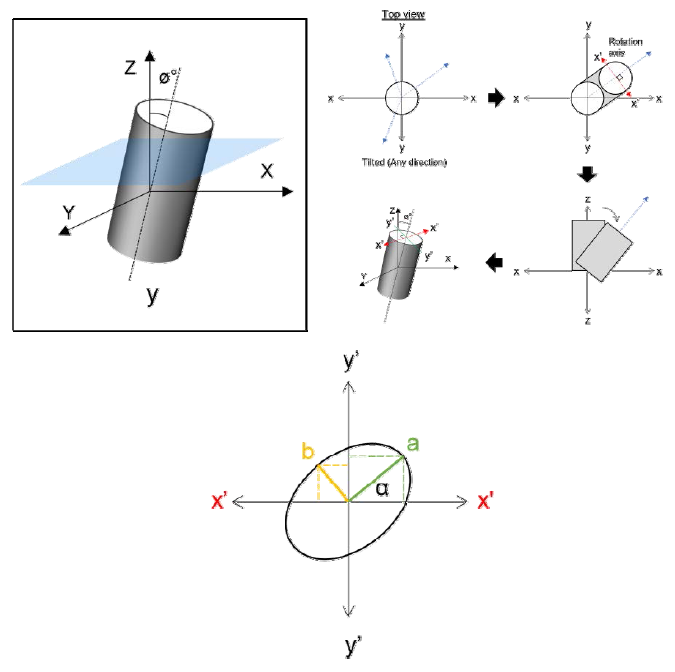 Borehole tortuosity compensation of drill cores