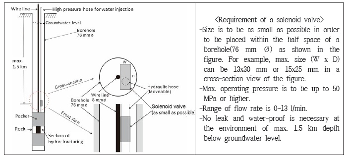 Requirement of specifications and dimensions of Solenoid valve