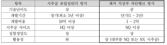 시추공 유압실린더 방식과 패커 직상부 차단밸브 방식의 비교