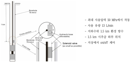 솔레노이드밸브 형태 차단밸브와 설계 조건