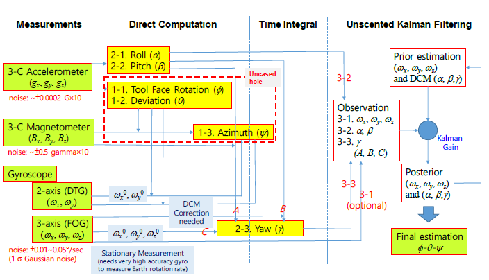 Python으로 작성된 simulation code의 흐름도 (측정 자료는 붉은색으로 표시한 양만큼의 표준편차를 갖는 Gaussian 잡음 포함)