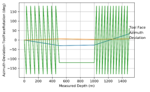 simulation 시험을 위한 시추공 모델(총 깊이 1,500 m, 분당 5 m의 검층 속도, 초당 2회 측정, 총 36,000번 측정 시뮬레이션 수행)