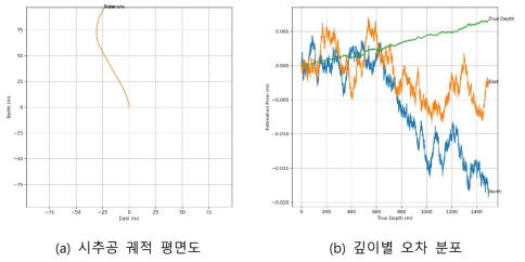 철재 케이싱이 설치되지 않은 나공에서 APS model 544 센서의 잡음 수준의 10배 Gaussian 잡음을 더한 측정자료를 이용해 시추공 공곡을 추정한 결과((a)의 경우 참값과 추정값이 겹쳐서 구별이 안되며, (b)의 경우 1,500 m 깊이에 이르기까지 최대 오차 2 cm로 정확한 추정 이루어짐)