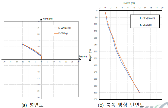 충남대학교내 시추공에서 600 m 까지 K-DEV 프로토타입 하향 및 상향 검층한 결과