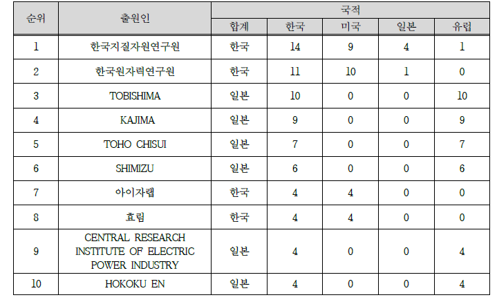 관련기술 주요연구기관 현황