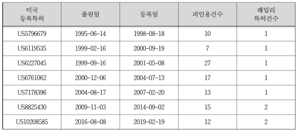 관련 주요 미국등록특허의 피인용건수 및 패밀리 특허건수