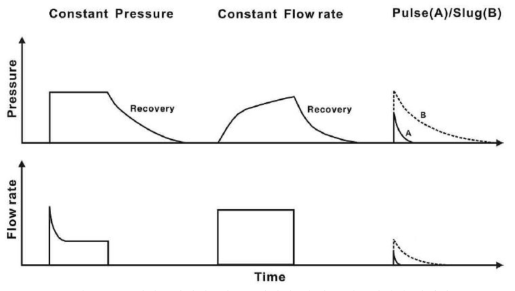 정압주입시험, 정률주입시험, 슬러그/펄스시험의 압력과 유량변화 양상(Almen et al., 1986)