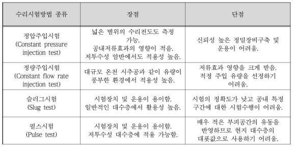 수리시험방법 비교분석표