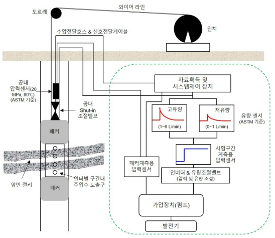 1 km급 현지수리특성측정시스템 개념도